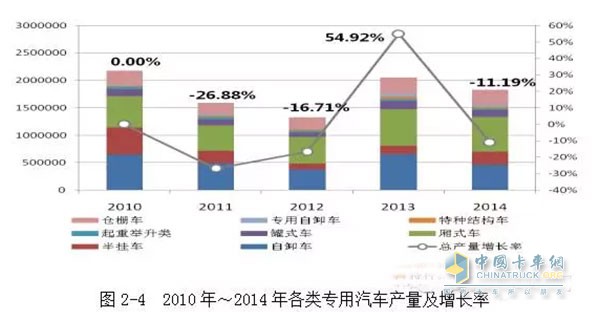 2010年我國工程自卸車(chē)產(chǎn)量是65萬(wàn)輛，之后下滑速度較快，到2012年，自卸車(chē)的產(chǎn)量?jì)H為37.5萬(wàn)輛。