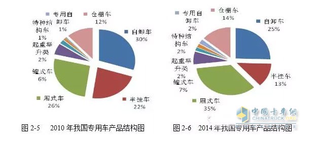 而與工程類(lèi)車(chē)輛情況大不相同的是廂式運輸車(chē)的產(chǎn)量呈現一路上漲的趨勢。