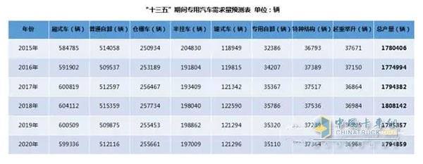 備注：通過(guò)采用加權移動(dòng)平均法對2015年及“十三五”期間專(zhuān)用汽車(chē)產(chǎn)量進(jìn)行預測(權重分別為5、4、3、2、1)。